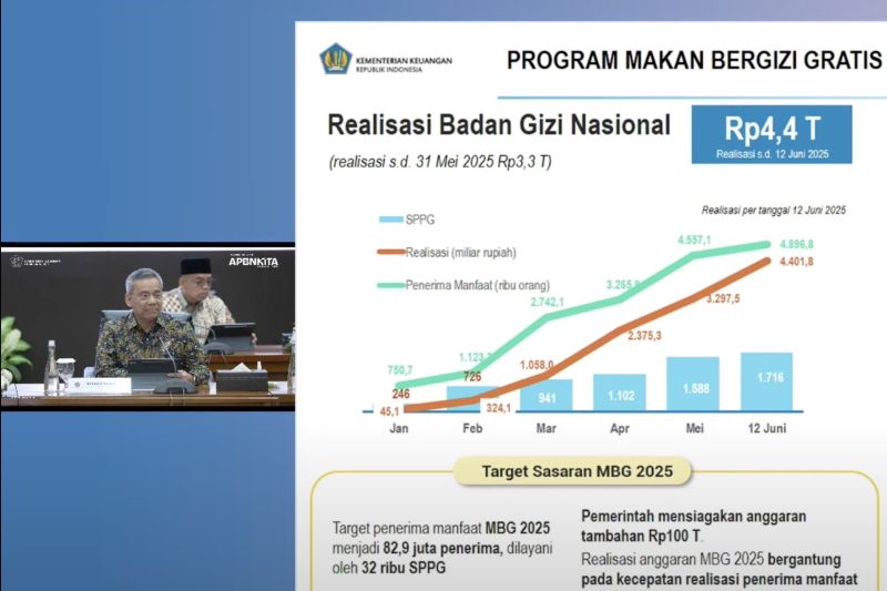 Anggaran MBG terserap Rp4,4 triliun per 12 Juni 2025