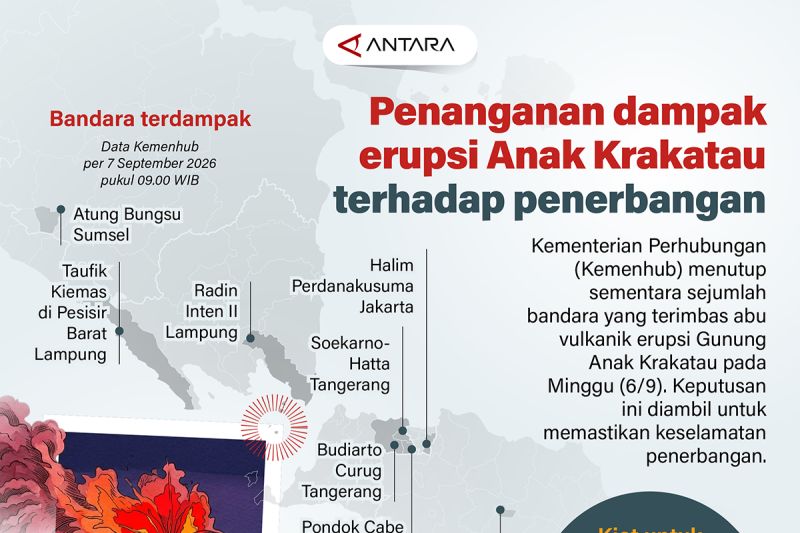 Penanganan dampak erupsi Gunung Anak Krakatau terhadap penerbangan